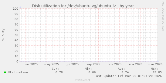 Disk utilization for /dev/ubuntu-vg/ubuntu-lv