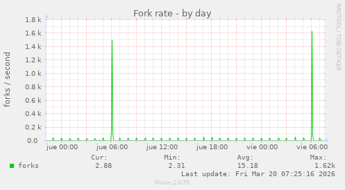 Fork rate