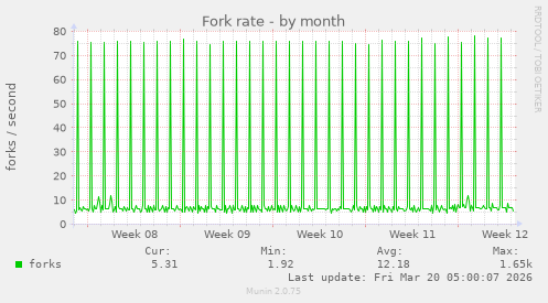 Fork rate