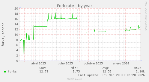 Fork rate