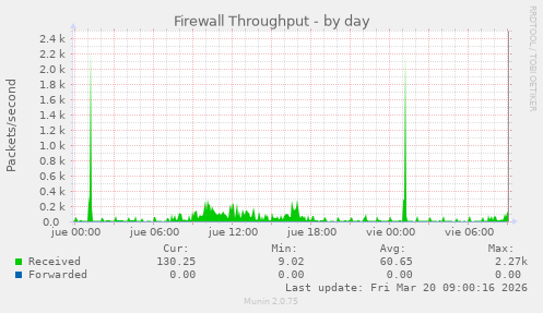Firewall Throughput