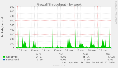 Firewall Throughput