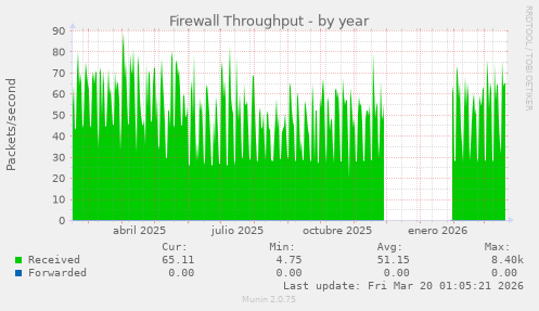 Firewall Throughput