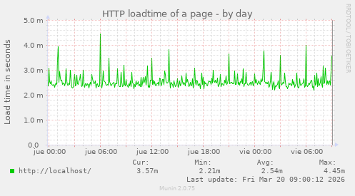 HTTP loadtime of a page