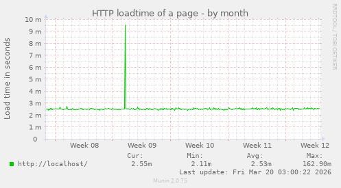 HTTP loadtime of a page