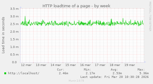 HTTP loadtime of a page