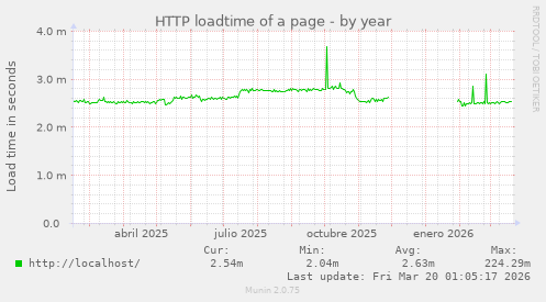 HTTP loadtime of a page