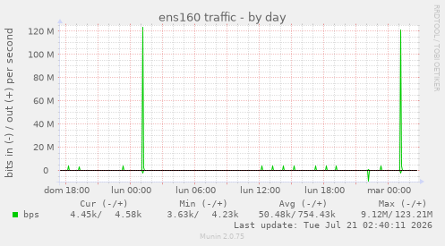 ens160 traffic