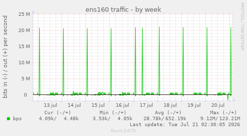 ens160 traffic