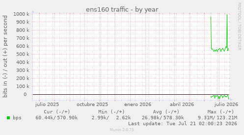 ens160 traffic
