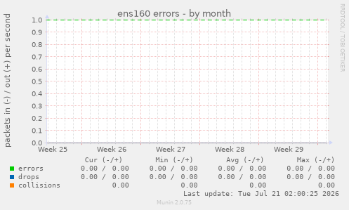 ens160 errors