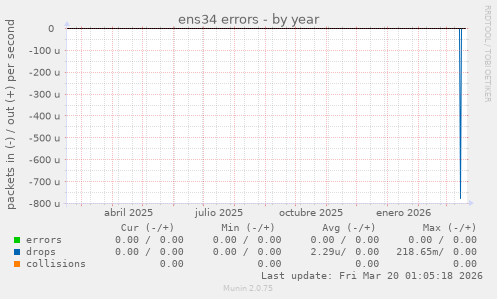 ens34 errors