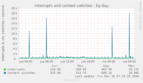 Interrupts and context switches