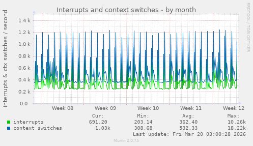 Interrupts and context switches