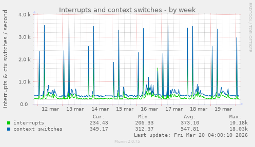 Interrupts and context switches