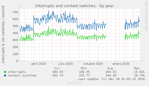 Interrupts and context switches