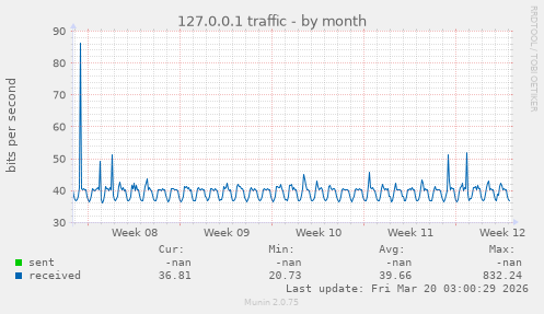 127.0.0.1 traffic