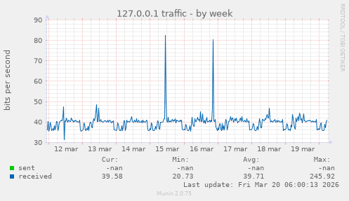 127.0.0.1 traffic