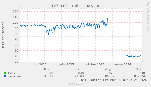 127.0.0.1 traffic
