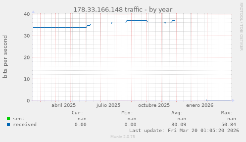 178.33.166.148 traffic