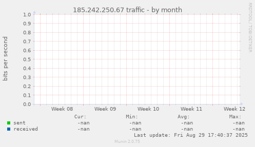 185.242.250.67 traffic