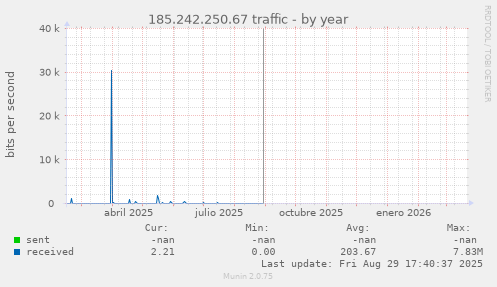 185.242.250.67 traffic