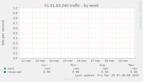 51.91.83.240 traffic