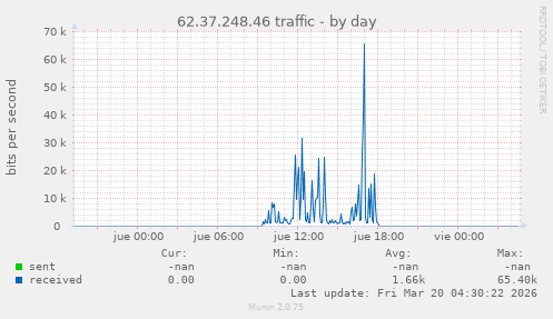 62.37.248.46 traffic