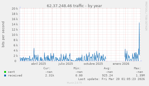 62.37.248.46 traffic