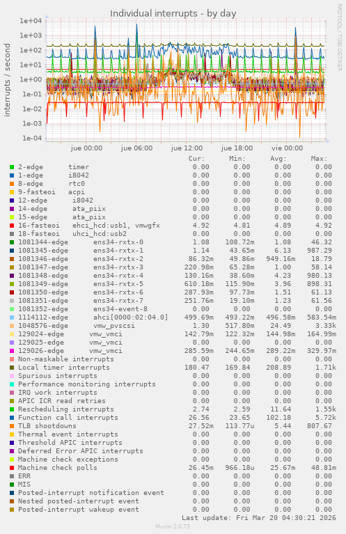 Individual interrupts