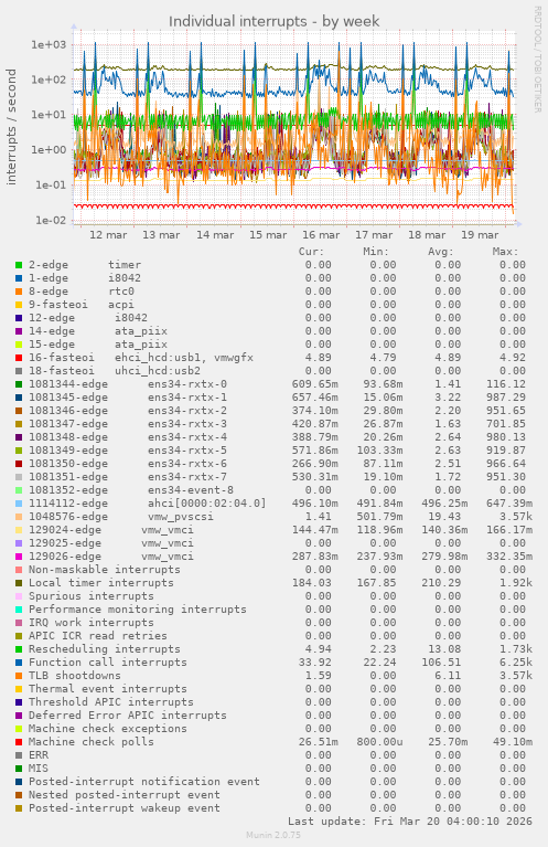 Individual interrupts