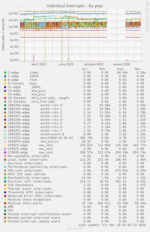 Individual interrupts