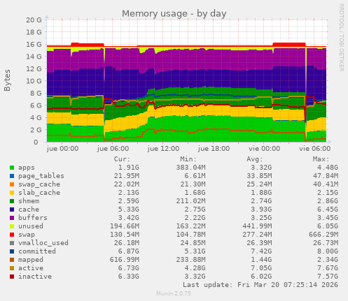 Memory usage