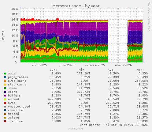 Memory usage