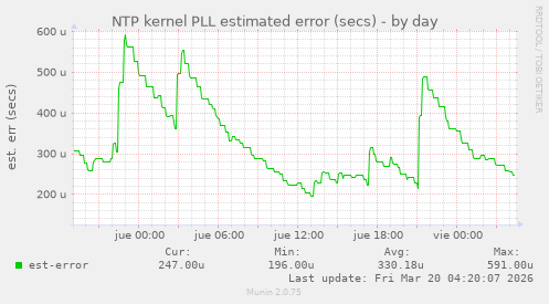 NTP kernel PLL estimated error (secs)