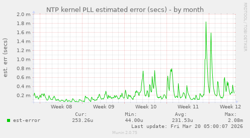 NTP kernel PLL estimated error (secs)