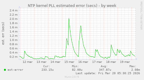 NTP kernel PLL estimated error (secs)