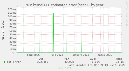 NTP kernel PLL estimated error (secs)
