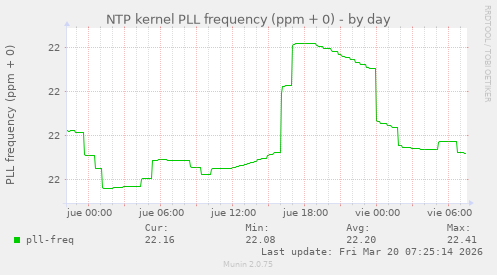 NTP kernel PLL frequency (ppm + 0)