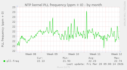 NTP kernel PLL frequency (ppm + 0)