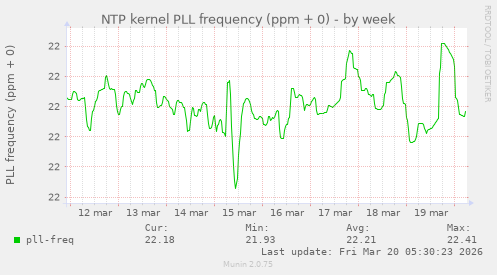 NTP kernel PLL frequency (ppm + 0)