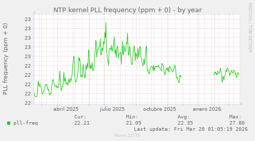 NTP kernel PLL frequency (ppm + 0)