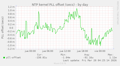 NTP kernel PLL offset (secs)