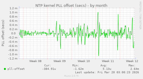 NTP kernel PLL offset (secs)