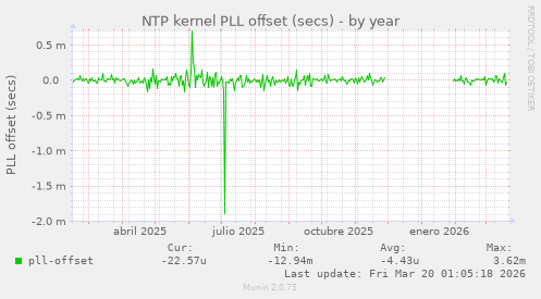 NTP kernel PLL offset (secs)