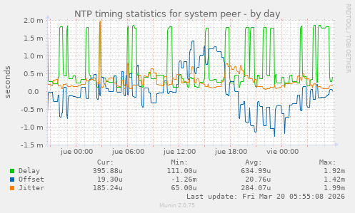 NTP timing statistics for system peer