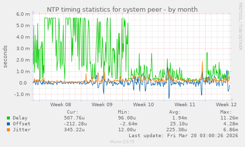 NTP timing statistics for system peer