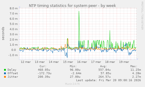 NTP timing statistics for system peer
