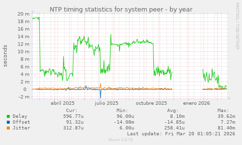 NTP timing statistics for system peer