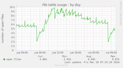 File table usage